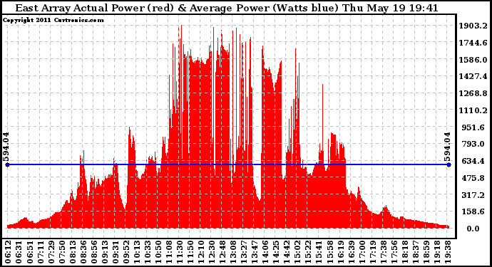 Solar PV/Inverter Performance East Array Actual & Average Power Output