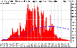 Solar PV/Inverter Performance East Array Actual & Running Average Power Output