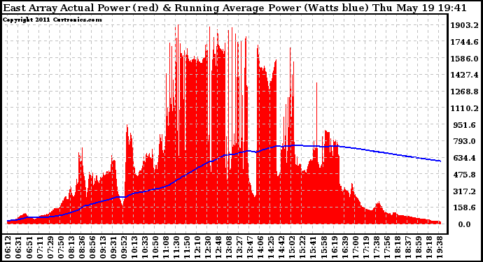 Solar PV/Inverter Performance East Array Actual & Running Average Power Output