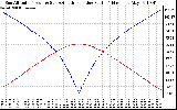 Solar PV/Inverter Performance Sun Altitude Angle & Azimuth Angle