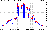 Solar PV/Inverter Performance PV Panel Power Output & Inverter Power Output