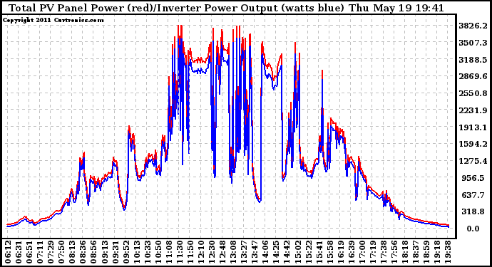 Solar PV/Inverter Performance PV Panel Power Output & Inverter Power Output