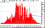 Solar PV/Inverter Performance Total PV Panel & Running Average Power Output