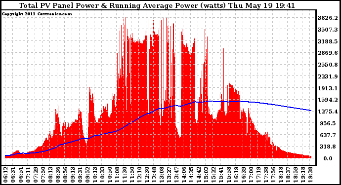 Solar PV/Inverter Performance Total PV Panel & Running Average Power Output