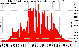 Solar PV/Inverter Performance Total PV Panel Power Output