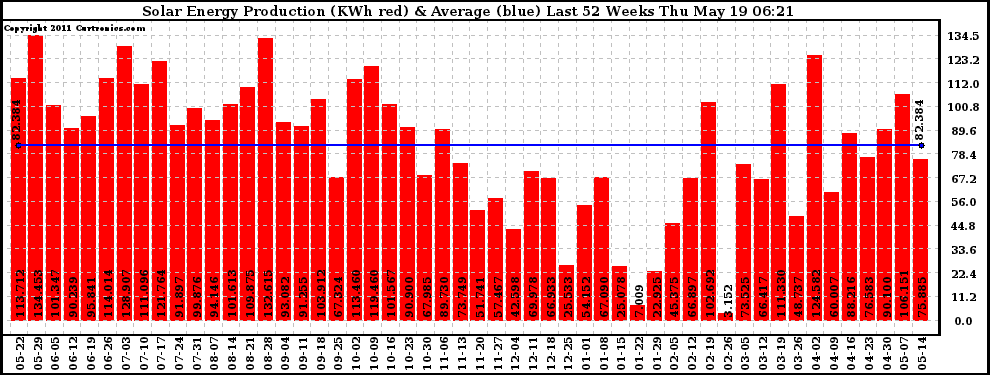 Solar PV/Inverter Performance Weekly Solar Energy Production Last 52 Weeks