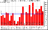 Milwaukee Solar Powered Home WeeklyProductionValue