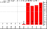 Solar PV/Inverter Performance Yearly Solar Energy Production Value