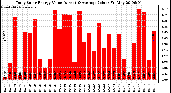 Solar PV/Inverter Performance Daily Solar Energy Production Value