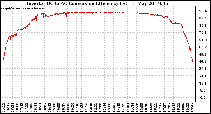 Solar PV/Inverter Performance Inverter DC to AC Conversion Efficiency