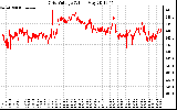 Solar PV/Inverter Performance Grid Voltage