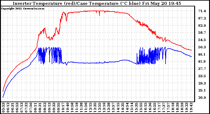 Solar PV/Inverter Performance Inverter Operating Temperature