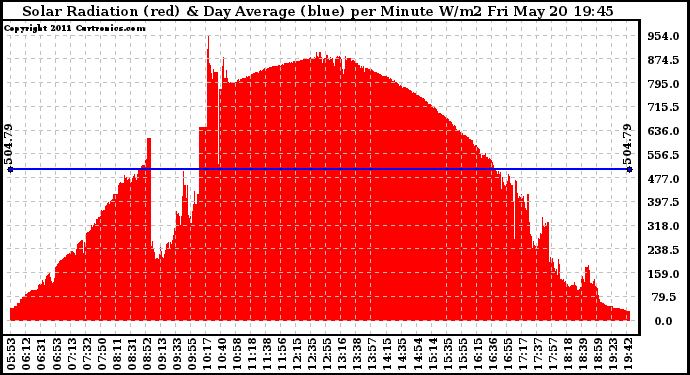 Solar PV/Inverter Performance Solar Radiation & Day Average per Minute