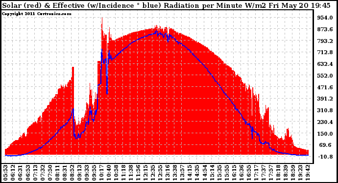 Solar PV/Inverter Performance Solar Radiation & Effective Solar Radiation per Minute