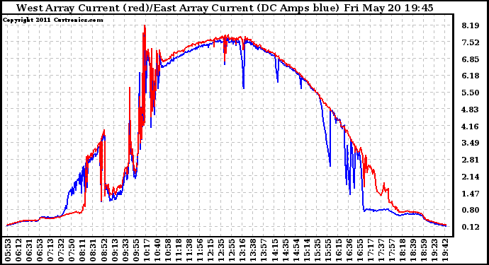 Solar PV/Inverter Performance Photovoltaic Panel Current Output