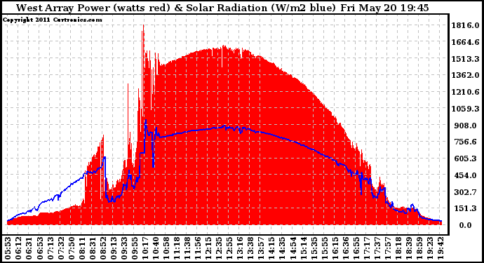 Solar PV/Inverter Performance West Array Power Output & Solar Radiation