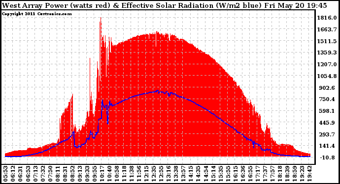 Solar PV/Inverter Performance West Array Power Output & Effective Solar Radiation