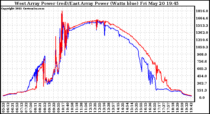 Solar PV/Inverter Performance Photovoltaic Panel Power Output