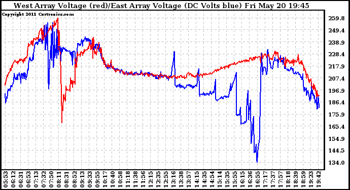 Solar PV/Inverter Performance Photovoltaic Panel Voltage Output