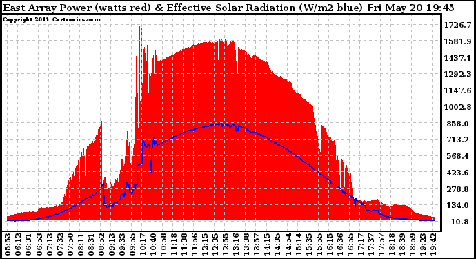 Solar PV/Inverter Performance East Array Power Output & Effective Solar Radiation