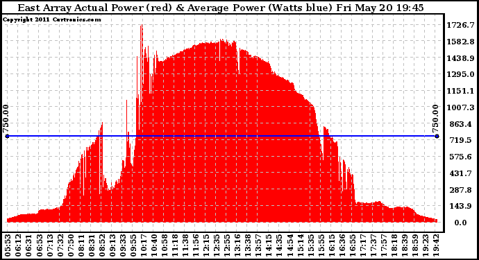 Solar PV/Inverter Performance East Array Actual & Average Power Output