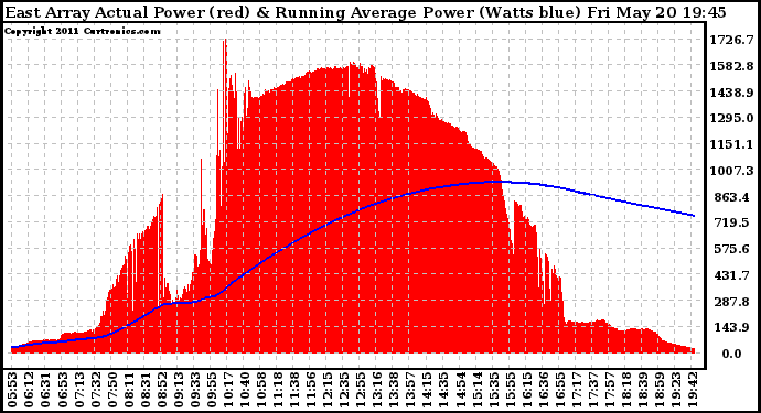 Solar PV/Inverter Performance East Array Actual & Running Average Power Output