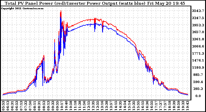 Solar PV/Inverter Performance PV Panel Power Output & Inverter Power Output