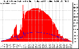 Solar PV/Inverter Performance Total PV Panel Power Output & Solar Radiation