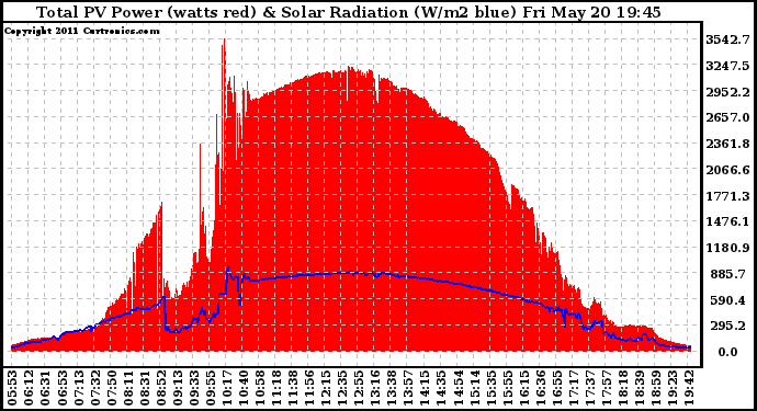 Solar PV/Inverter Performance Total PV Panel Power Output & Solar Radiation