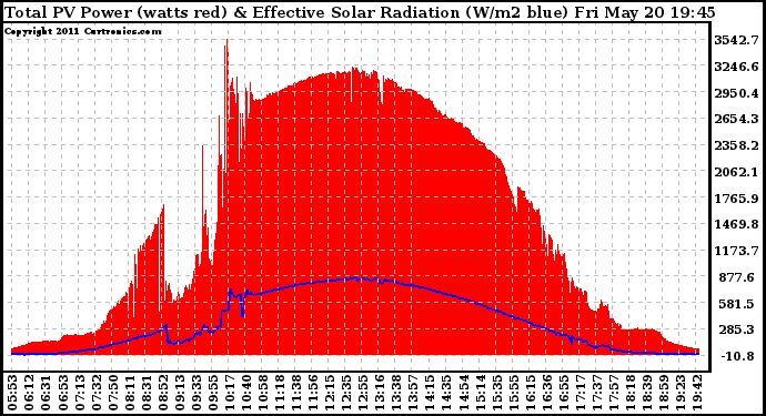 Solar PV/Inverter Performance Total PV Panel Power Output & Effective Solar Radiation