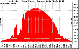 Solar PV/Inverter Performance Total PV Panel Power Output