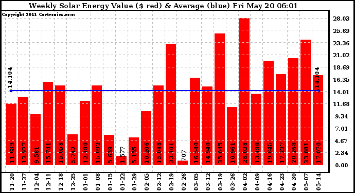 Solar PV/Inverter Performance Weekly Solar Energy Production Value