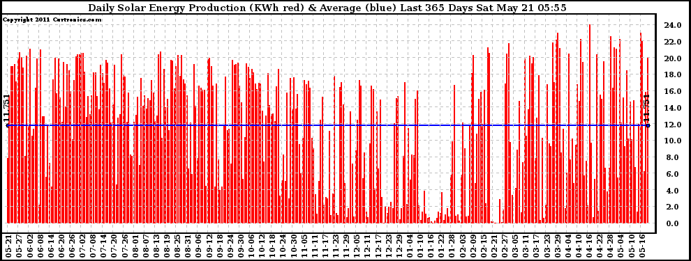 Solar PV/Inverter Performance Daily Solar Energy Production Last 365 Days