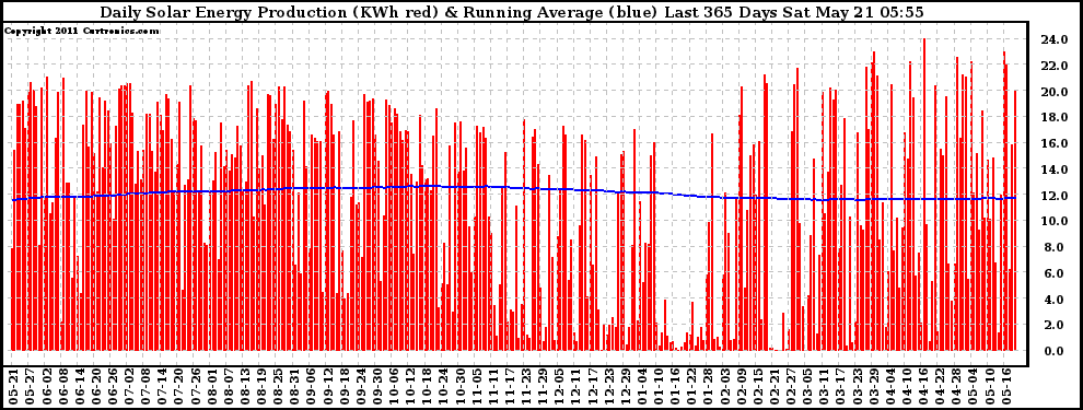 Solar PV/Inverter Performance Daily Solar Energy Production Running Average Last 365 Days