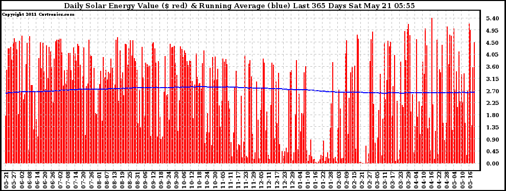 Solar PV/Inverter Performance Daily Solar Energy Production Value Running Average Last 365 Days