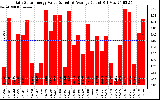 Solar PV/Inverter Performance Daily Solar Energy Production Value