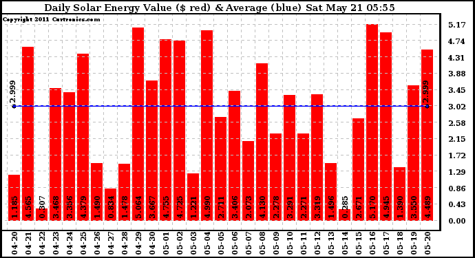 Solar PV/Inverter Performance Daily Solar Energy Production Value