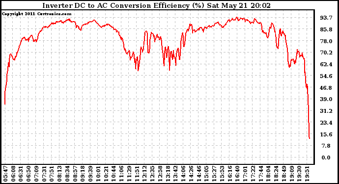 Solar PV/Inverter Performance Inverter DC to AC Conversion Efficiency