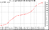 Solar PV/Inverter Performance Daily Energy Production