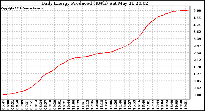 Solar PV/Inverter Performance Daily Energy Production