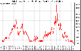 Solar PV/Inverter Performance Daily Energy Production Per Minute