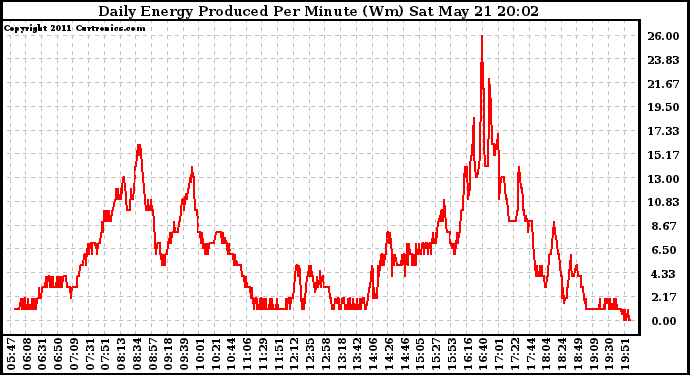 Solar PV/Inverter Performance Daily Energy Production Per Minute