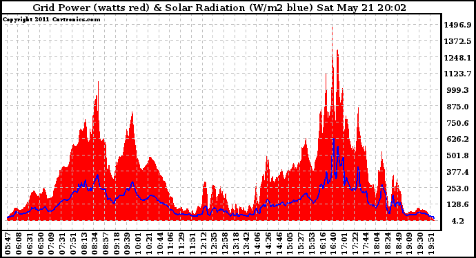 Solar PV/Inverter Performance Grid Power & Solar Radiation