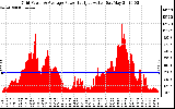 Solar PV/Inverter Performance Inverter Power Output