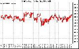 Solar PV/Inverter Performance Grid Voltage