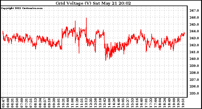 Solar PV/Inverter Performance Grid Voltage