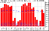 Milwaukee Solar Powered Home Monthly Production Value Running Average