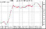 Solar PV/Inverter Performance Outdoor Temperature