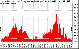 Solar PV/Inverter Performance Solar Radiation & Day Average per Minute