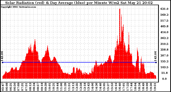 Solar PV/Inverter Performance Solar Radiation & Day Average per Minute